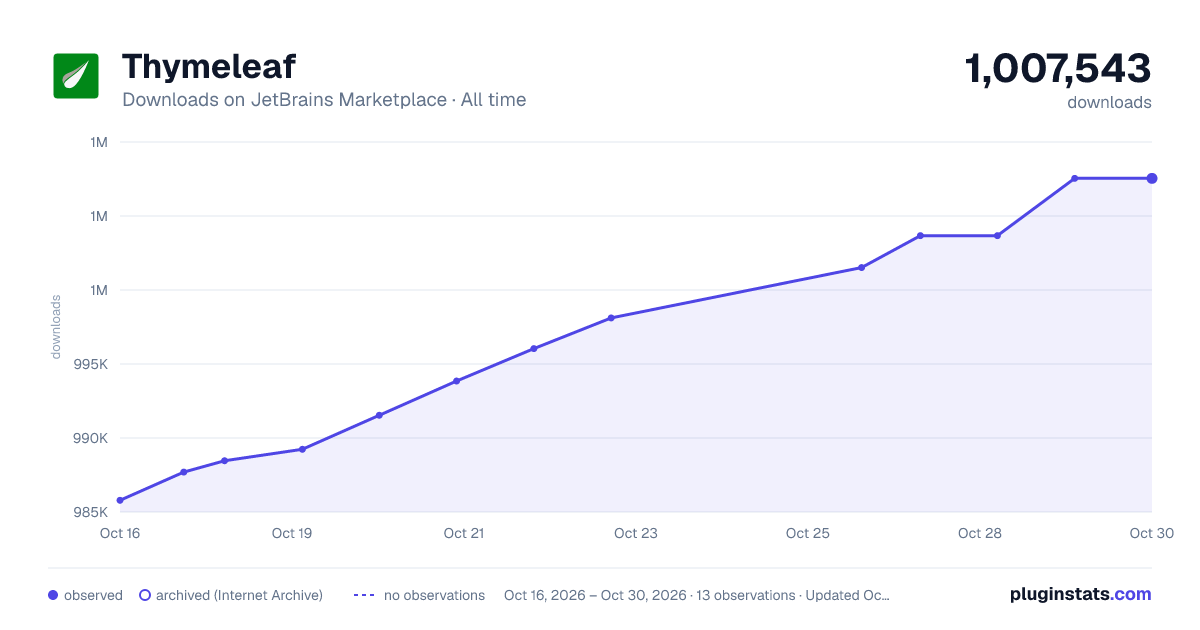 Thymeleaf all-time downloads chart on JetBrains Marketplace