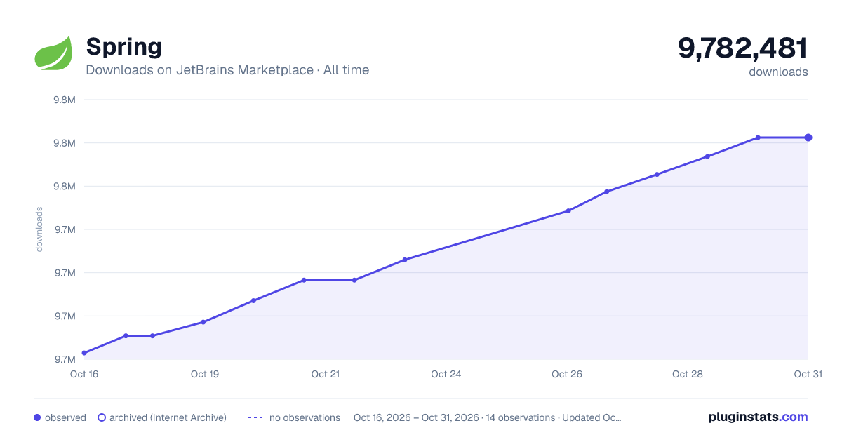 Spring all-time downloads chart on JetBrains Marketplace