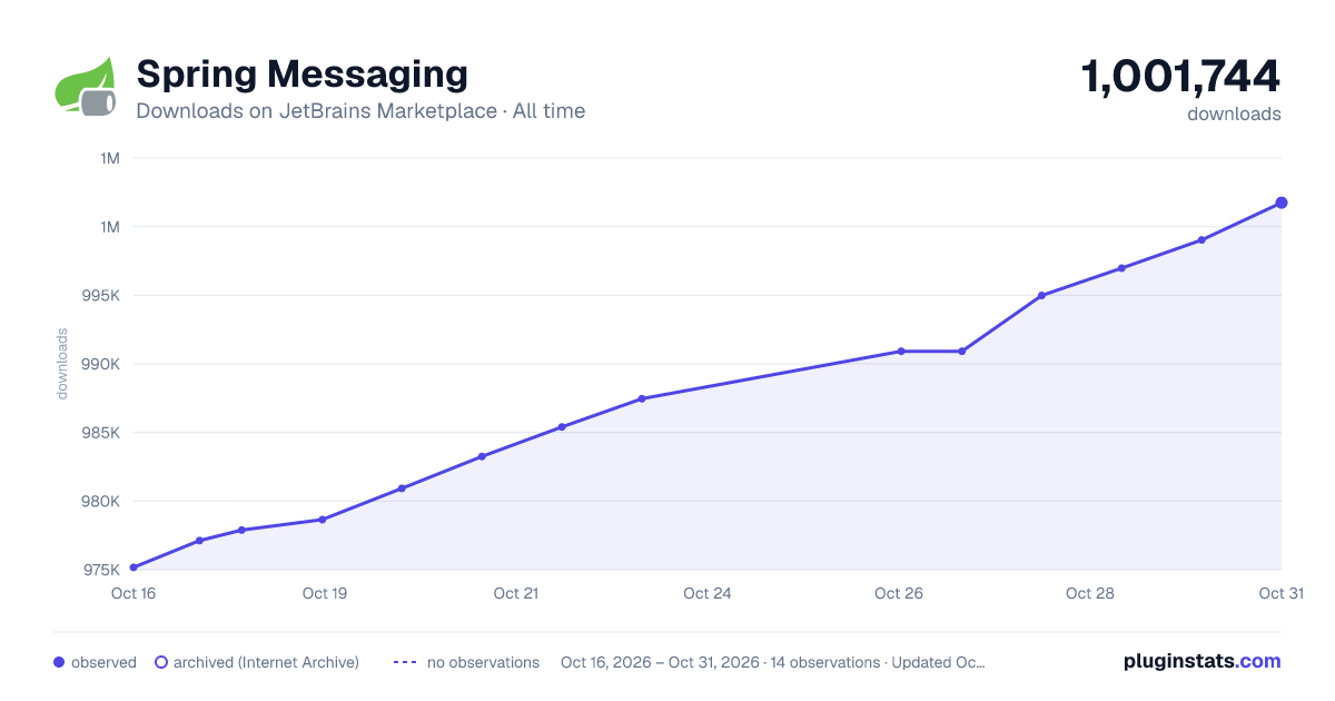 Spring Messaging all-time downloads chart on JetBrains Marketplace