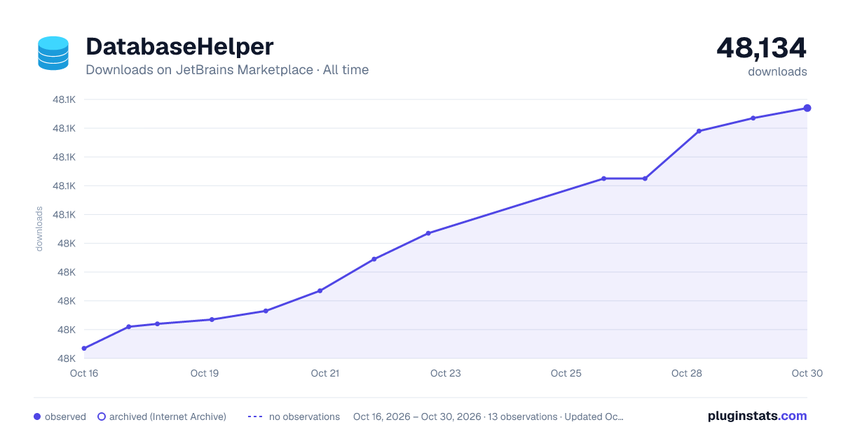 DatabaseHelper all-time downloads chart on JetBrains Marketplace