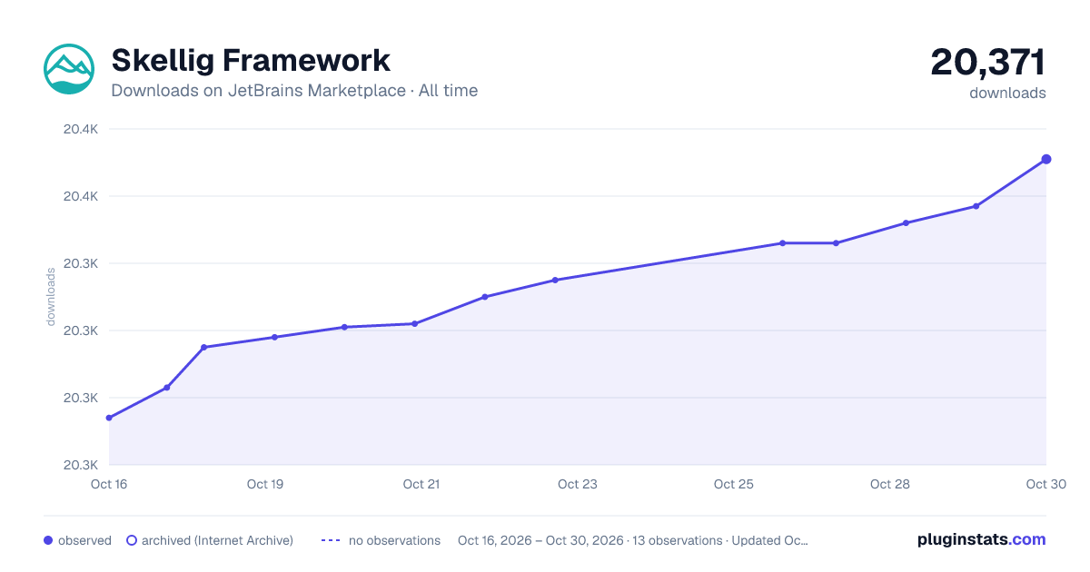Skellig Framework all-time downloads chart on JetBrains Marketplace