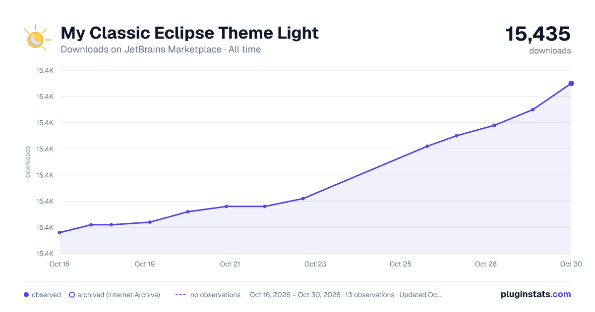 My Classic Eclipse Theme Light all-time downloads chart on JetBrains Marketplace