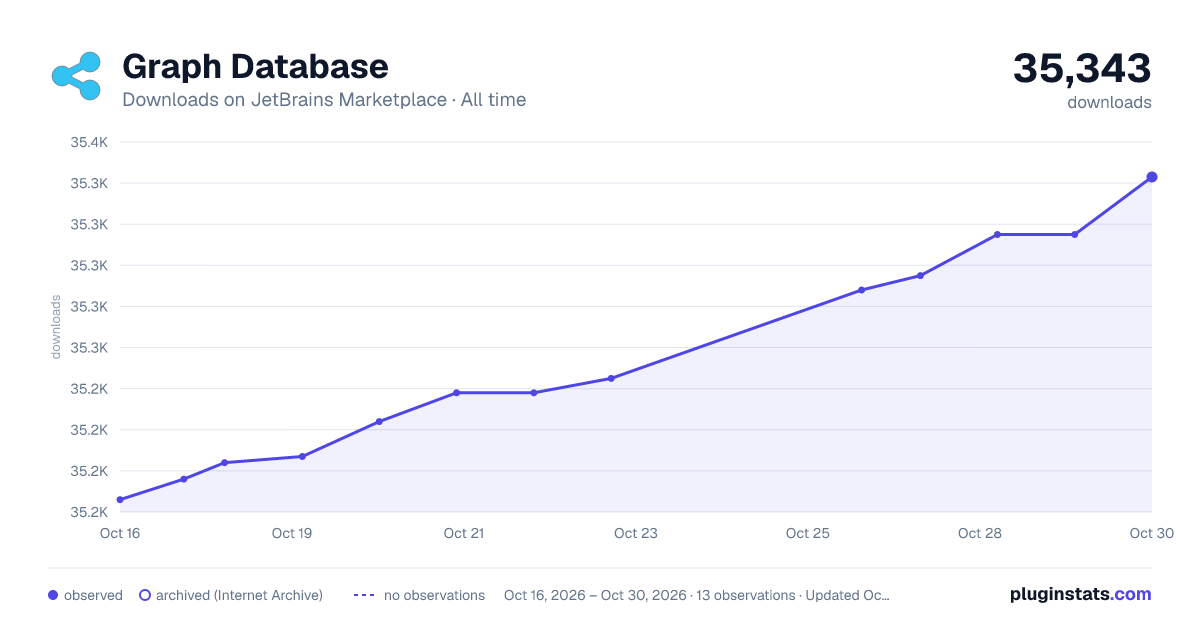 Graph Database all-time downloads chart on JetBrains Marketplace