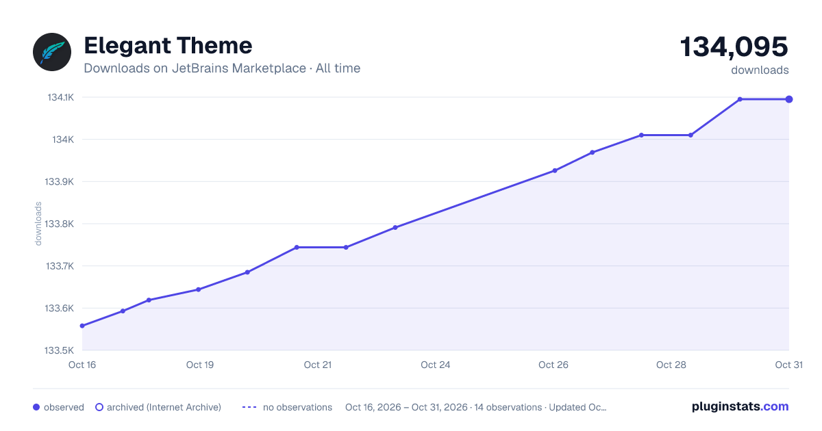 Elegant Theme all-time downloads chart on JetBrains Marketplace