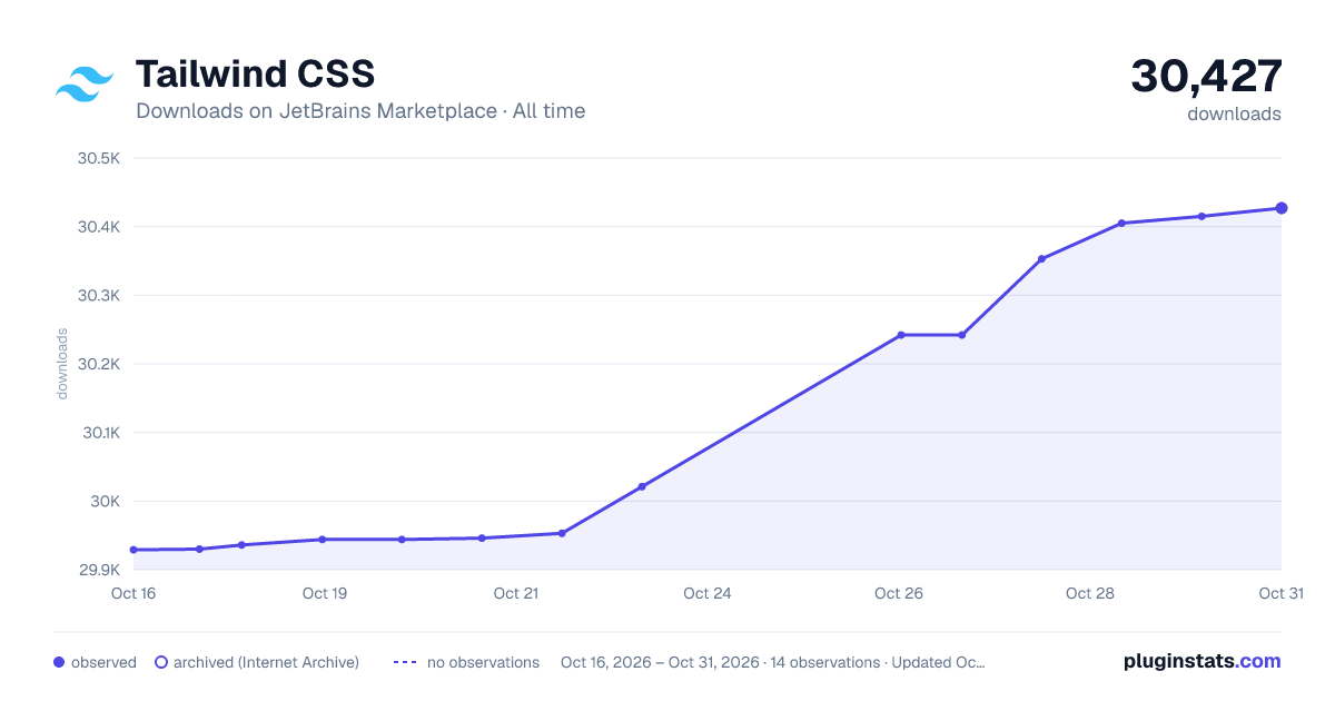 Tailwind CSS all-time downloads chart on JetBrains Marketplace