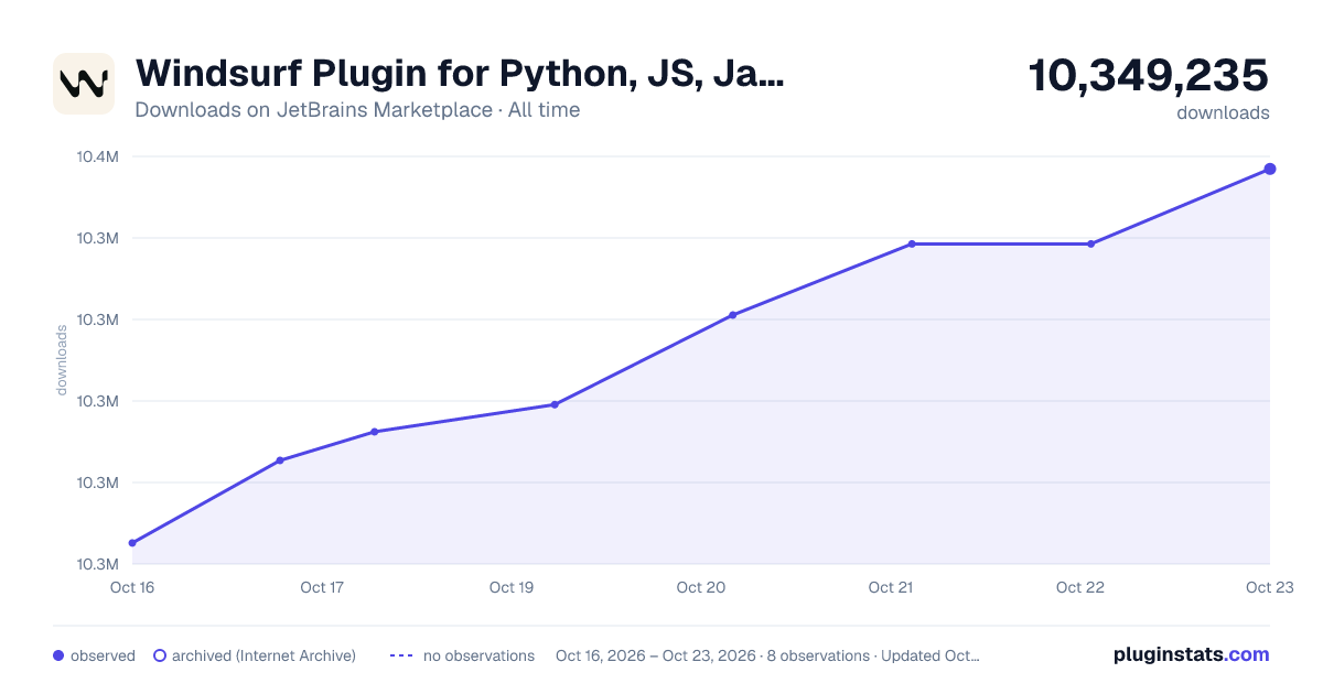 Windsurf Plugin for Python, JS, Java, Go... all-time downloads chart on JetBrains Marketplace