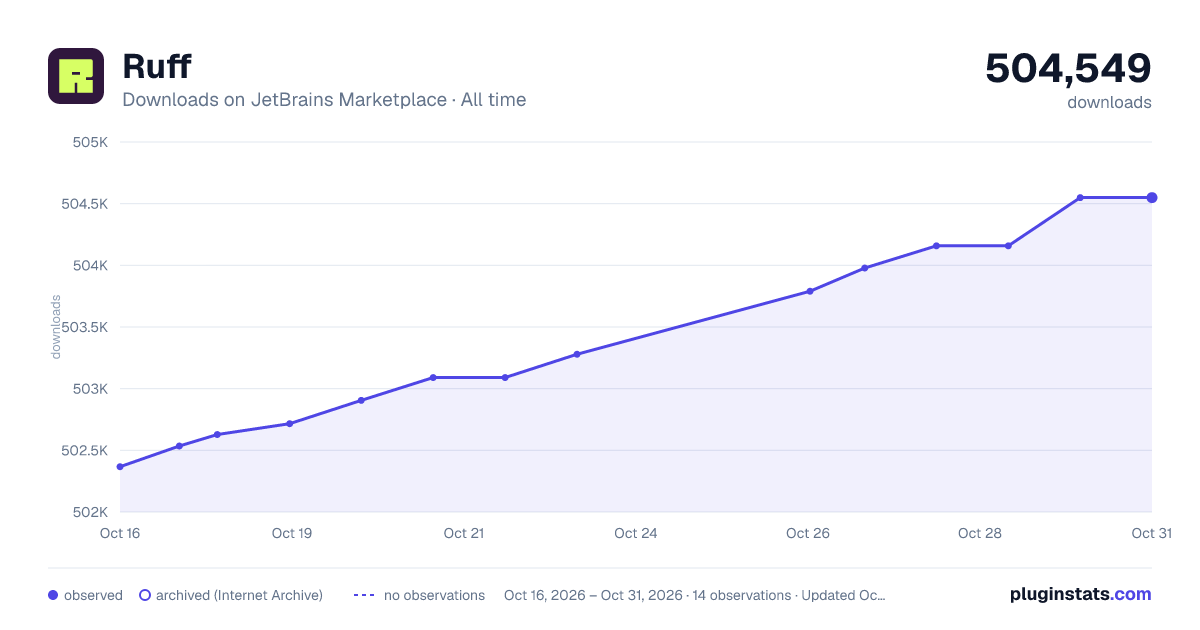 Ruff all-time downloads chart on JetBrains Marketplace