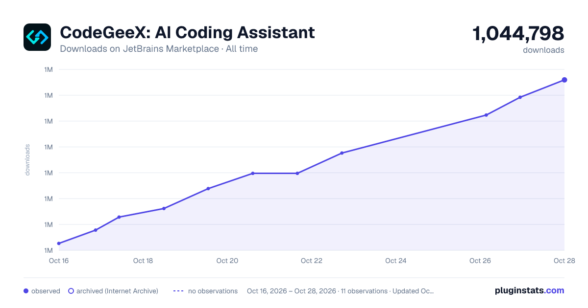 CodeGeeX: AI Coding Assistant all-time downloads chart on JetBrains Marketplace