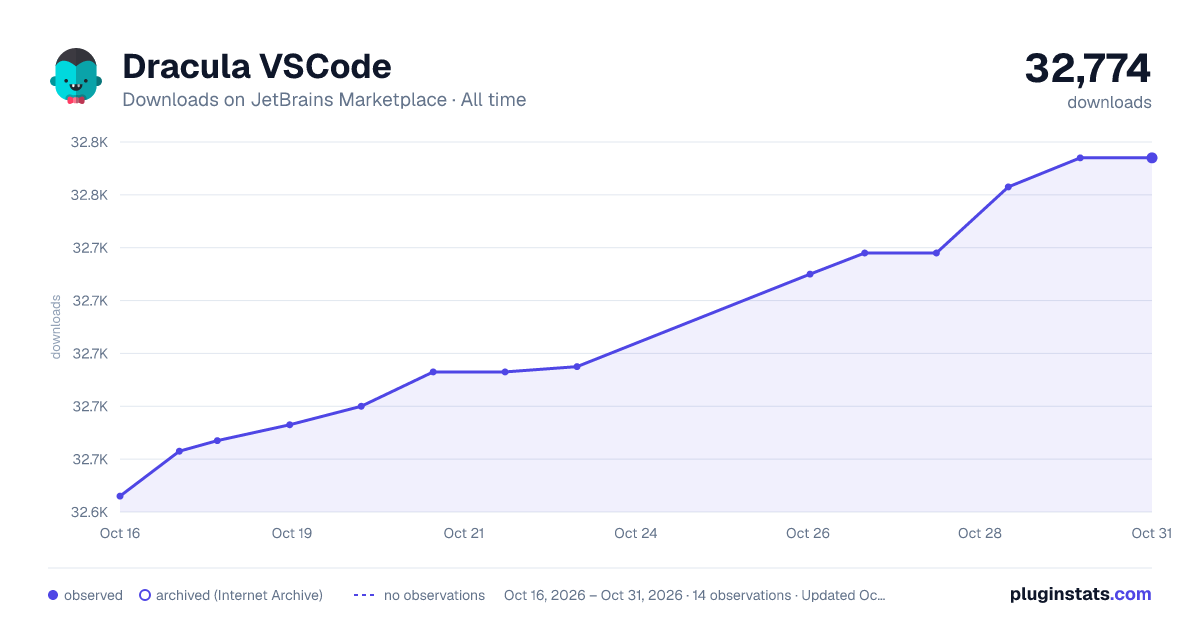 Dracula VSCode all-time downloads chart on JetBrains Marketplace