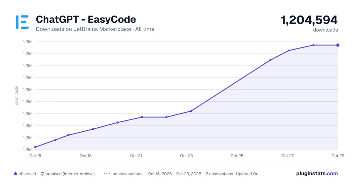 ChatGPT - EasyCode all-time downloads chart on JetBrains Marketplace