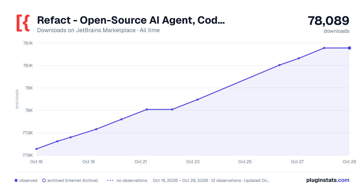 Refact - Open-Source AI Agent, Code Generator & Chat all-time downloads chart on JetBrains Marketplace