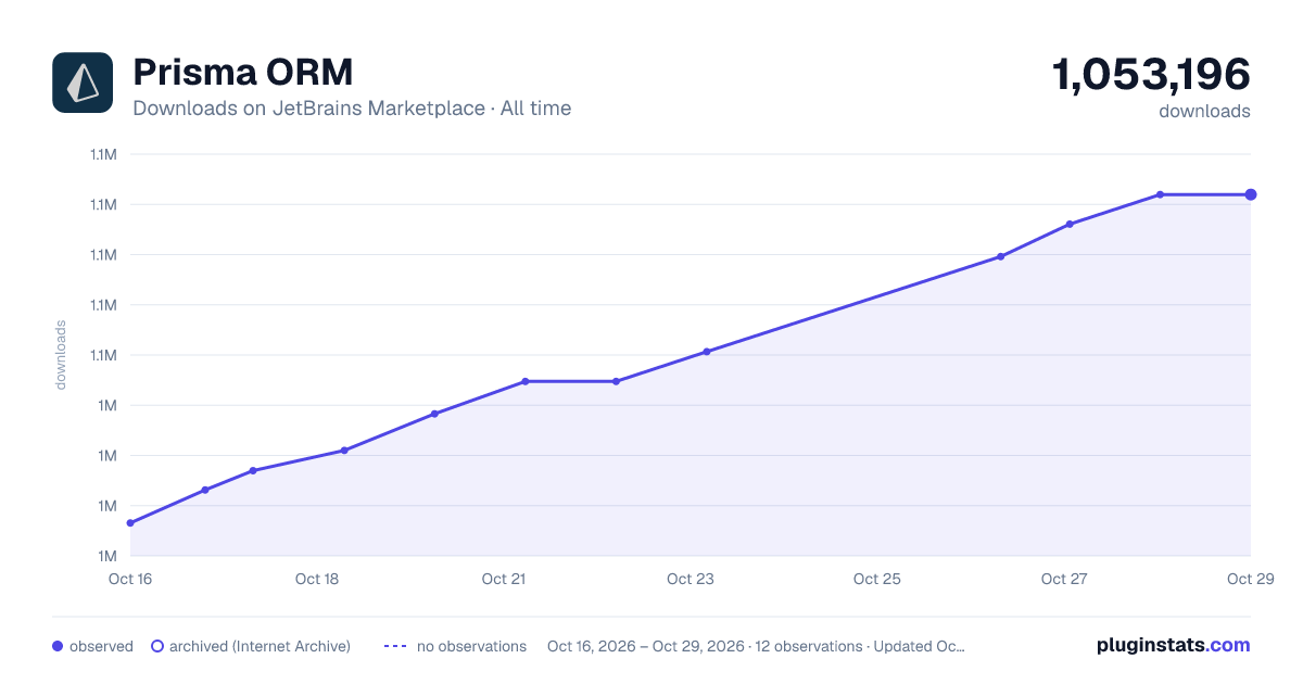 Prisma ORM all-time downloads chart on JetBrains Marketplace