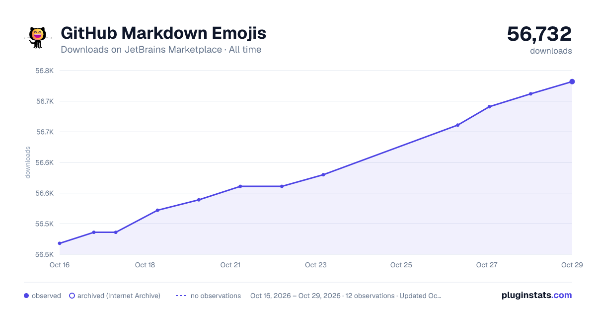 GitHub Markdown Emojis all-time downloads chart on JetBrains Marketplace