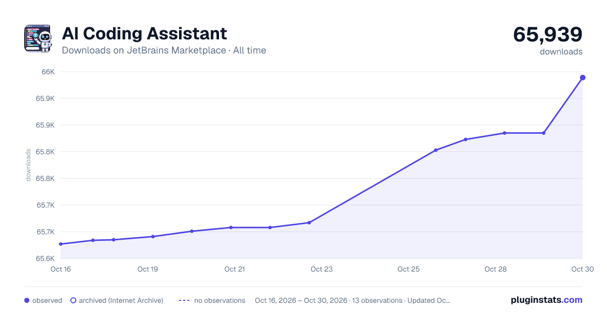 AI Coding Assistant all-time downloads chart on JetBrains Marketplace