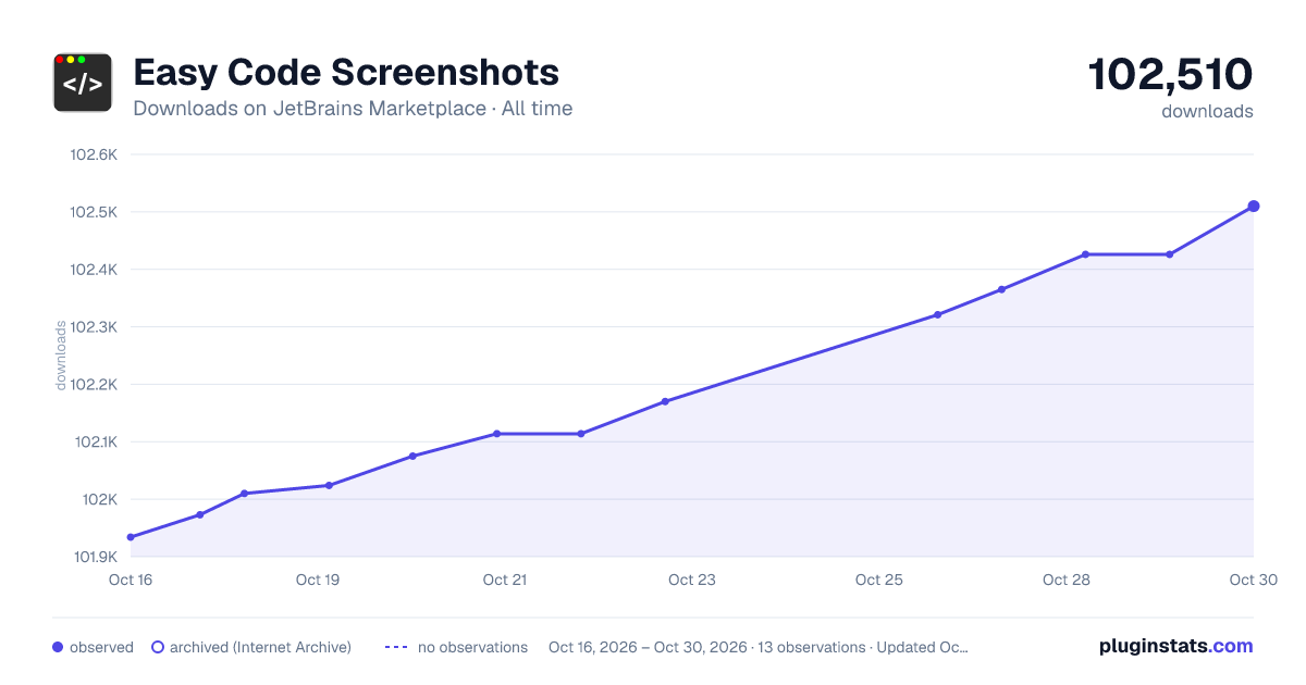Easy Code Screenshots all-time downloads chart on JetBrains Marketplace