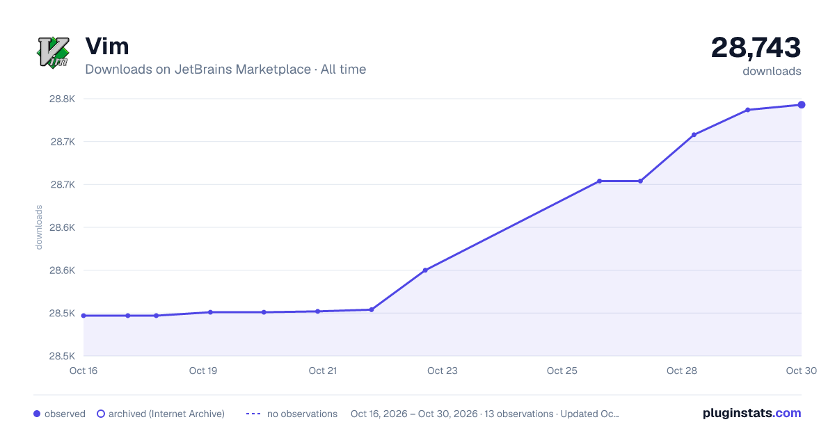 Vim all-time downloads chart on JetBrains Marketplace