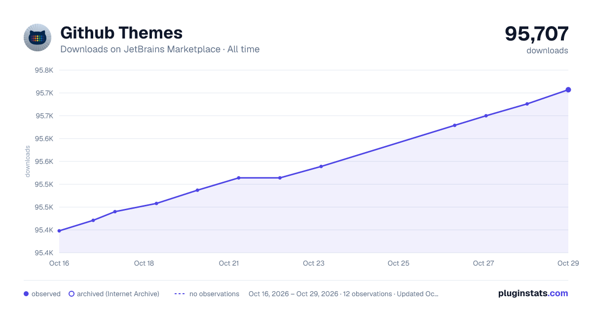 Github Themes all-time downloads chart on JetBrains Marketplace