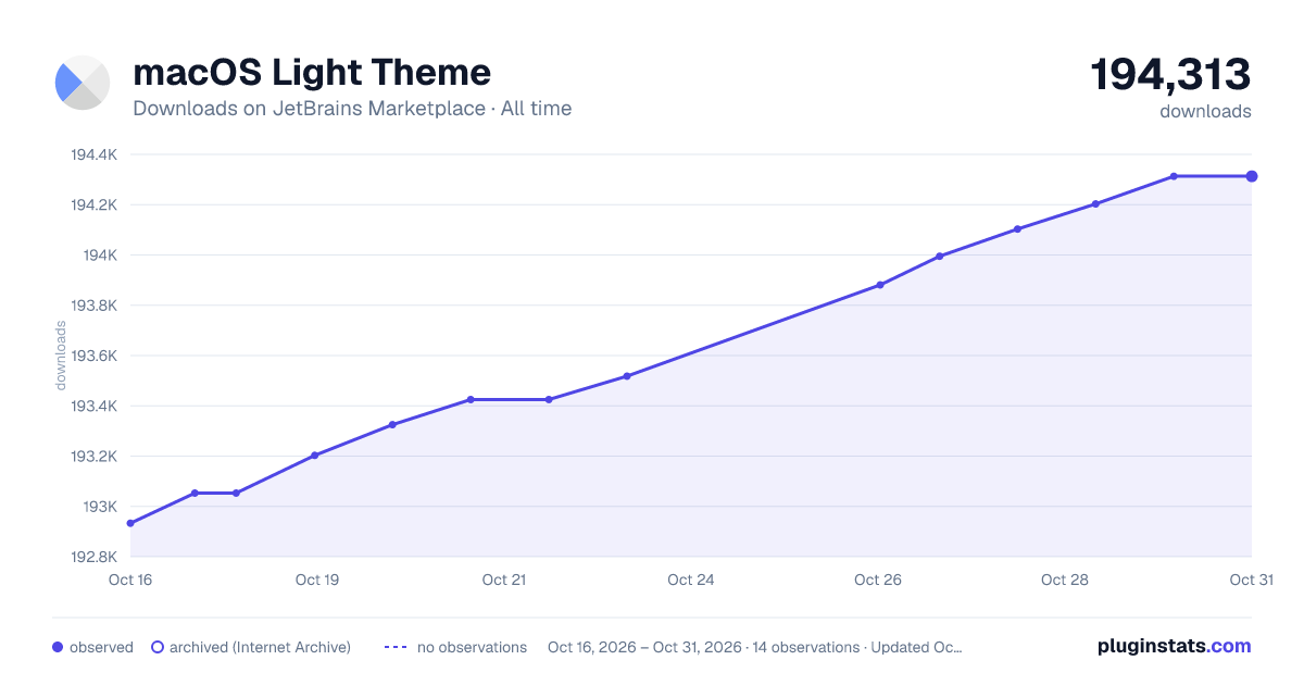 macOS Light Theme all-time downloads chart on JetBrains Marketplace