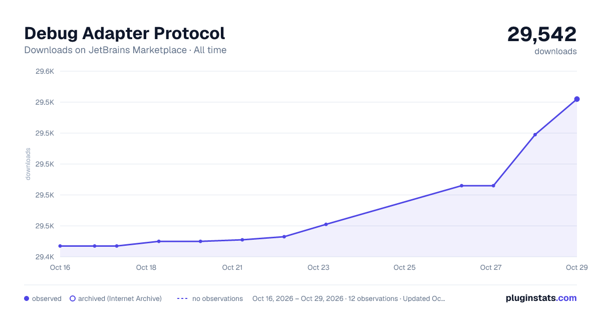 Debug Adapter Protocol all-time downloads chart on JetBrains Marketplace