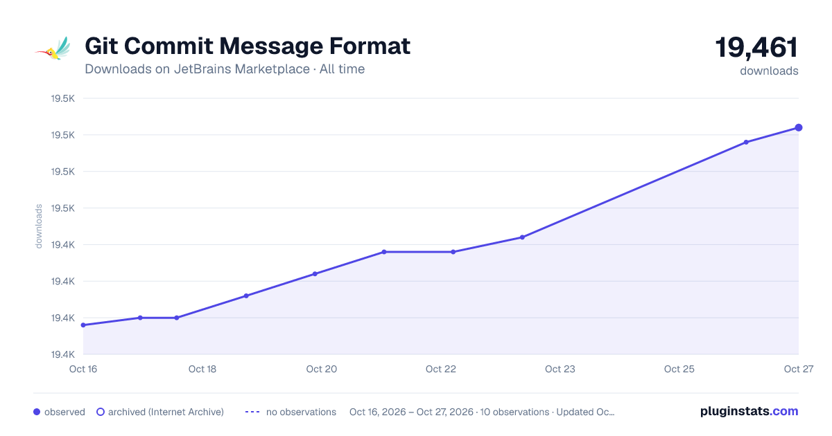Git Commit Message Format all-time downloads chart on JetBrains Marketplace