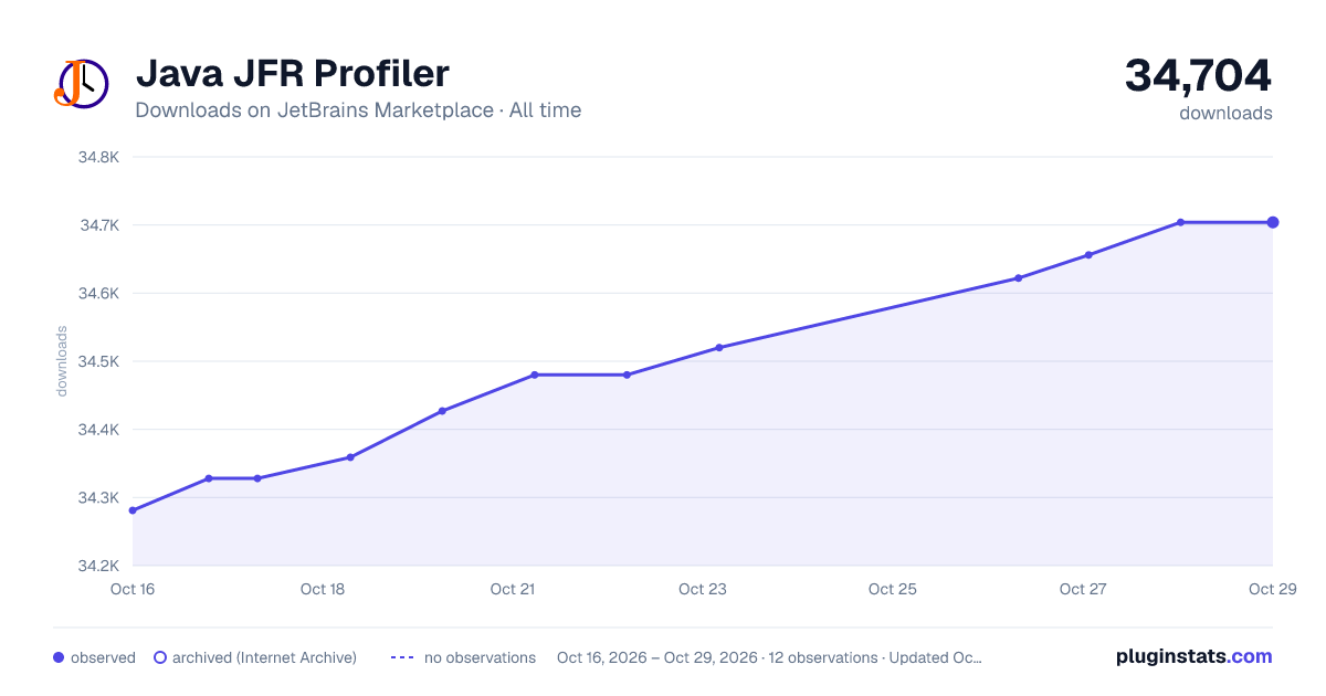 Java JFR Profiler all-time downloads chart on JetBrains Marketplace