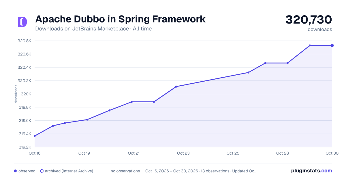 Apache Dubbo in Spring Framework all-time downloads chart on JetBrains Marketplace