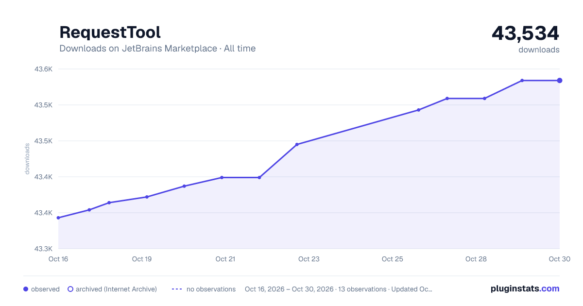 RequestTool all-time downloads chart on JetBrains Marketplace