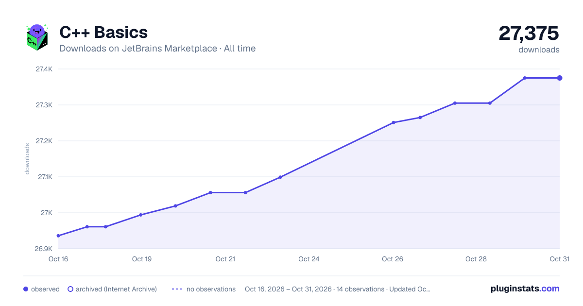 C++ Basics all-time downloads chart on JetBrains Marketplace