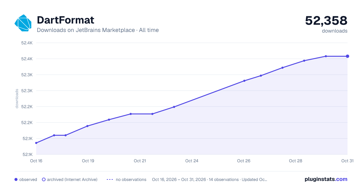 DartFormat all-time downloads chart on JetBrains Marketplace