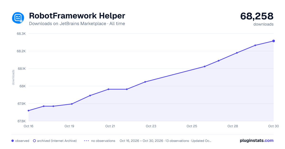 RobotFramework Helper all-time downloads chart on JetBrains Marketplace