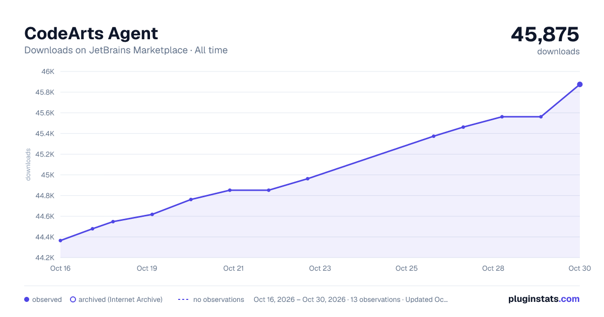 CodeArts Agent all-time downloads chart on JetBrains Marketplace
