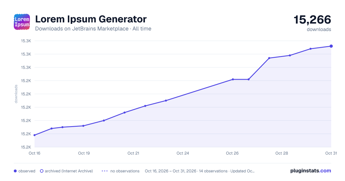 Lorem Ipsum Generator all-time downloads chart on JetBrains Marketplace