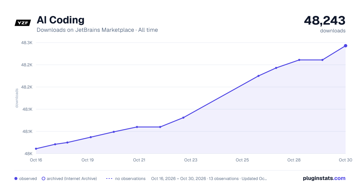 AI Coding all-time downloads chart on JetBrains Marketplace