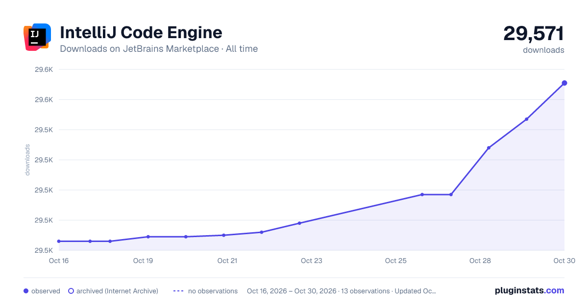 IntelliJ Code Engine all-time downloads chart on JetBrains Marketplace