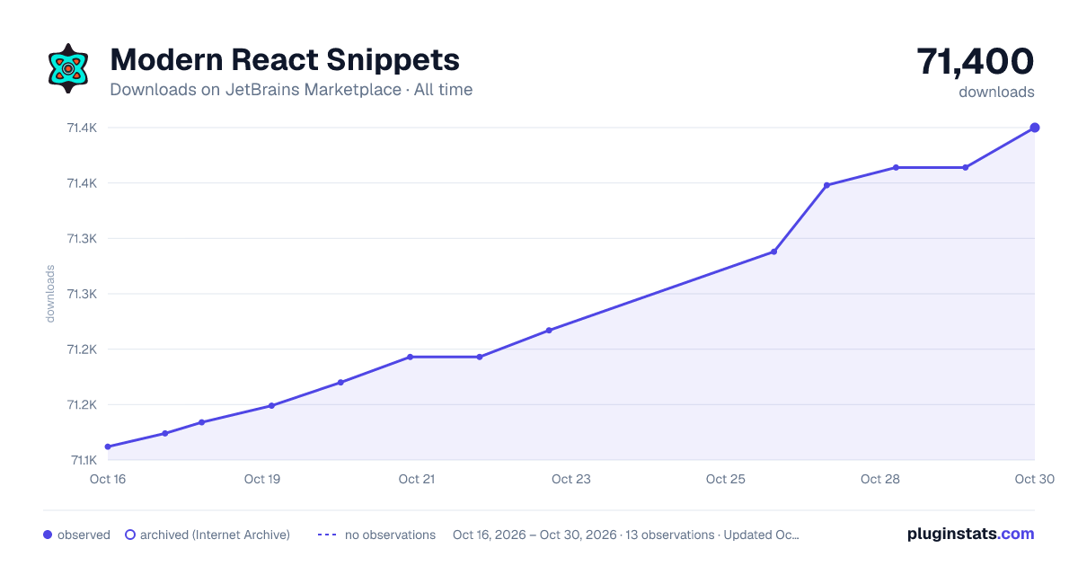 Modern React Snippets all-time downloads chart on JetBrains Marketplace