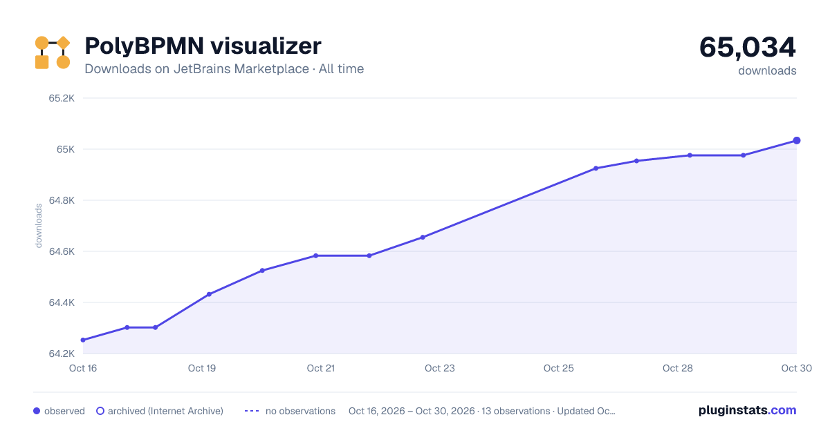 PolyBPMN visualizer all-time downloads chart on JetBrains Marketplace