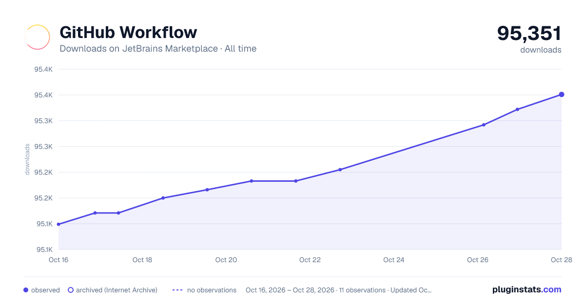 GitHub Workflow all-time downloads chart on JetBrains Marketplace