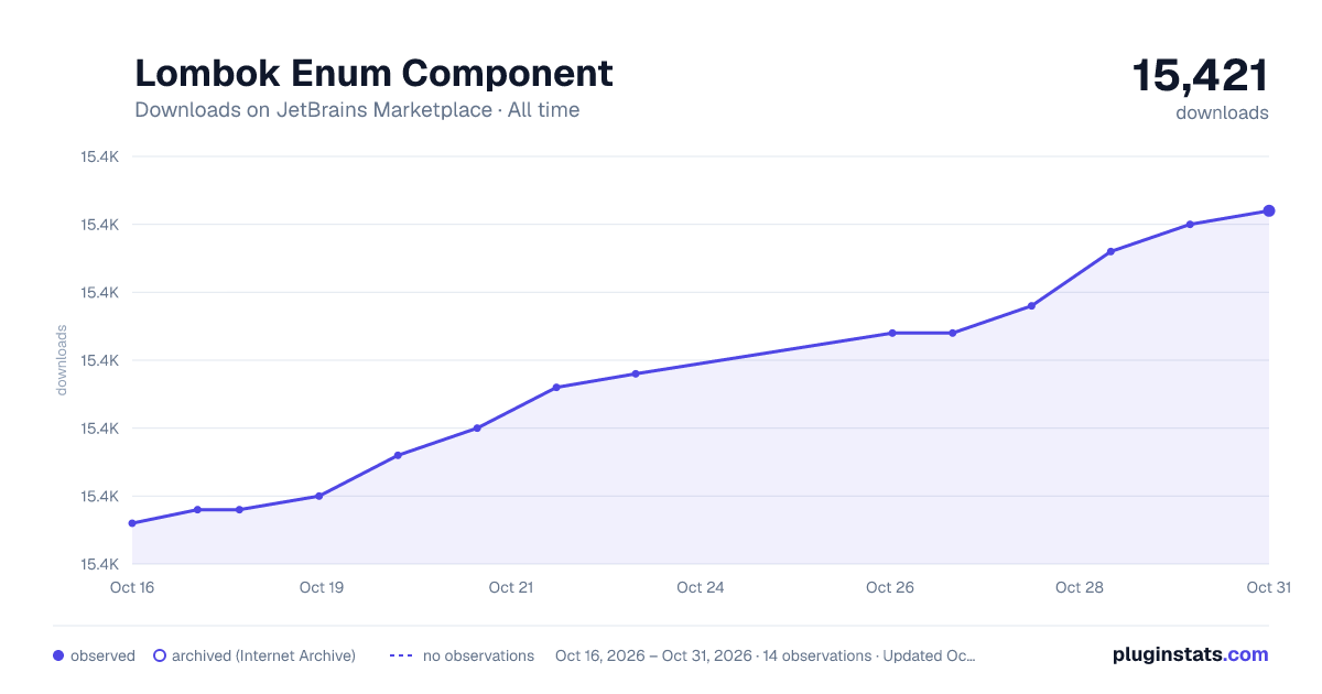Lombok Enum Component all-time downloads chart on JetBrains Marketplace