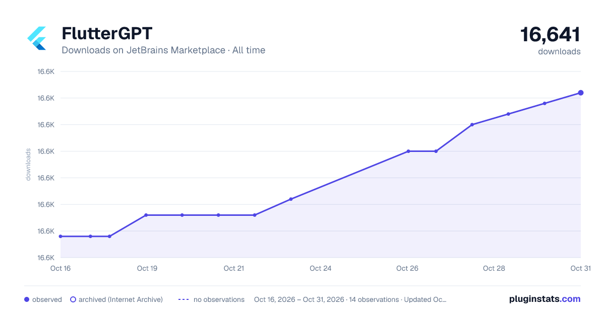 FlutterGPT all-time downloads chart on JetBrains Marketplace