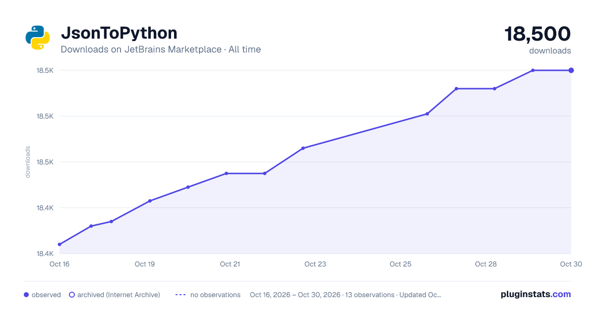 JsonToPython all-time downloads chart on JetBrains Marketplace