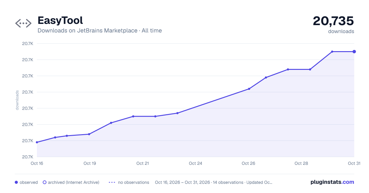 EasyTool all-time downloads chart on JetBrains Marketplace
