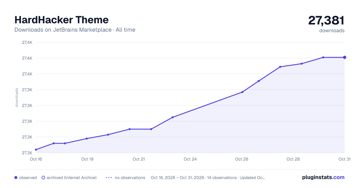 HardHacker Theme all-time downloads chart on JetBrains Marketplace