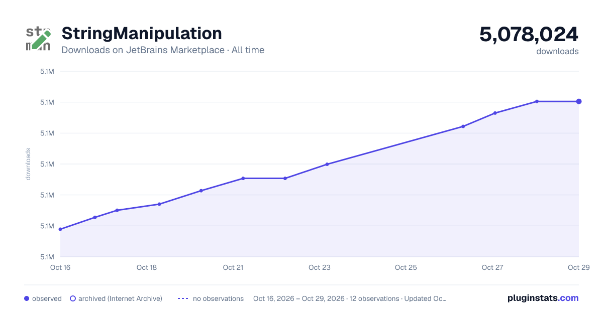 StringManipulation all-time downloads chart on JetBrains Marketplace