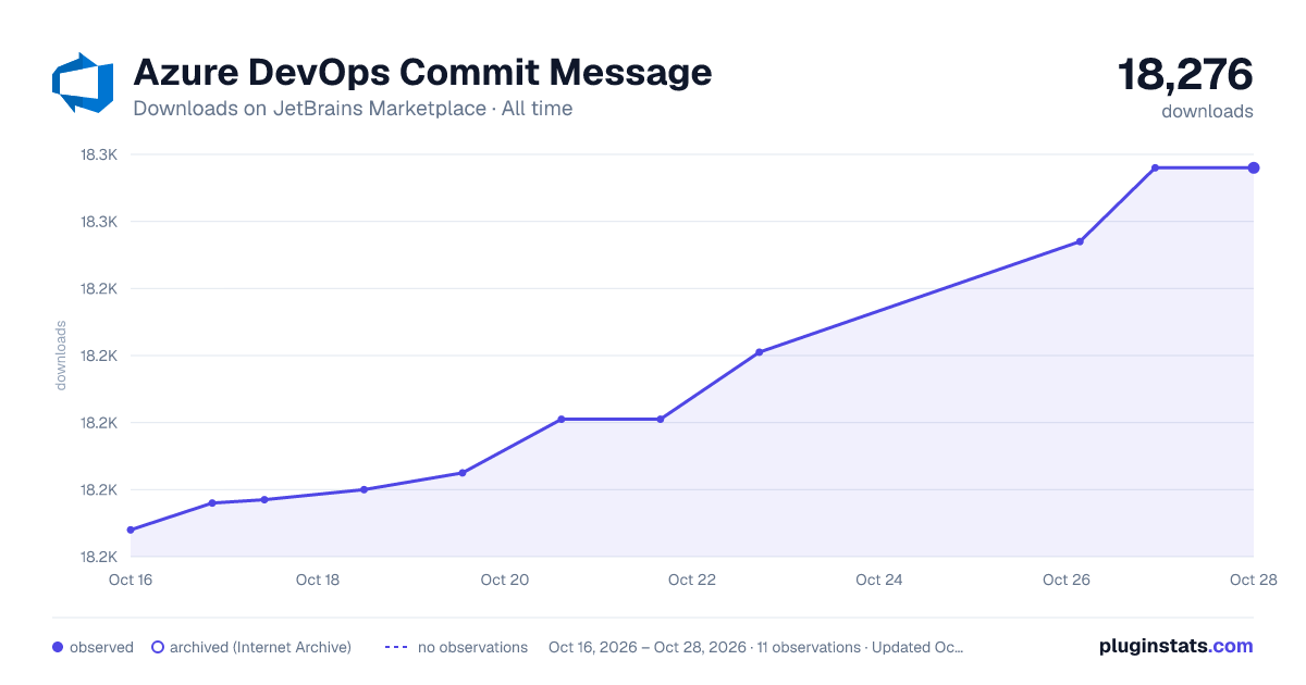 Azure DevOps Commit Message all-time downloads chart on JetBrains Marketplace