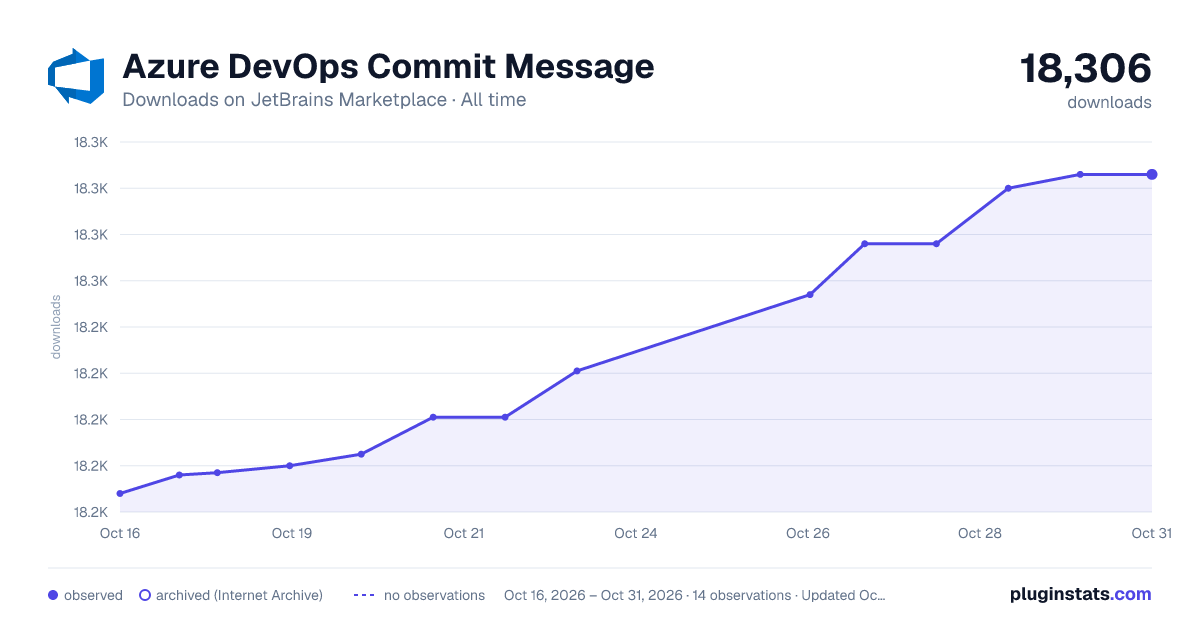 Azure DevOps Commit Message all-time downloads chart on JetBrains Marketplace