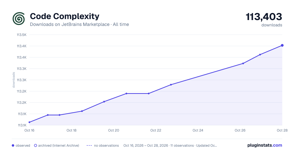 Code Complexity all-time downloads chart on JetBrains Marketplace