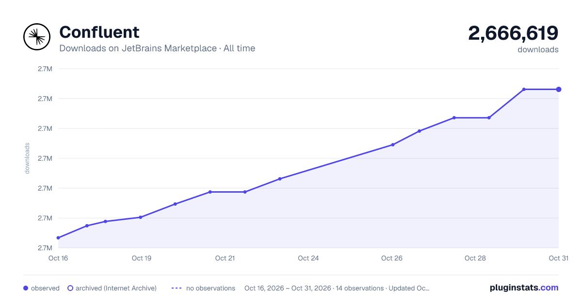 Confluent all-time downloads chart on JetBrains Marketplace