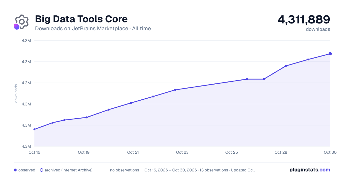 Big Data Tools Core all-time downloads chart on JetBrains Marketplace