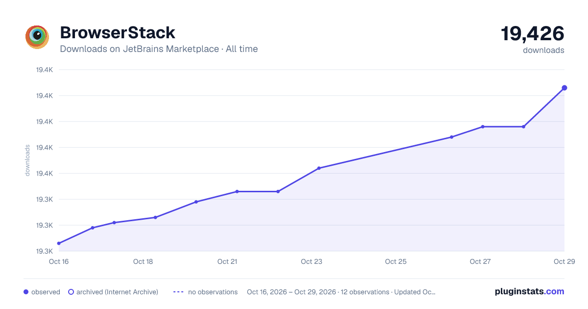 BrowserStack all-time downloads chart on JetBrains Marketplace