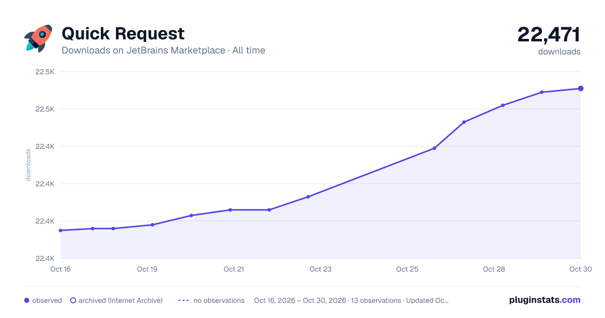 Quick Request all-time downloads chart on JetBrains Marketplace
